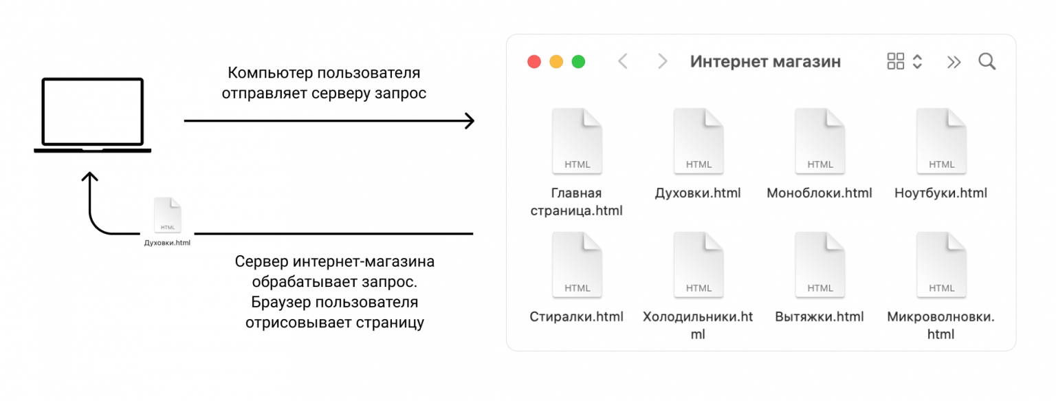 Отправить запрос к серверу.