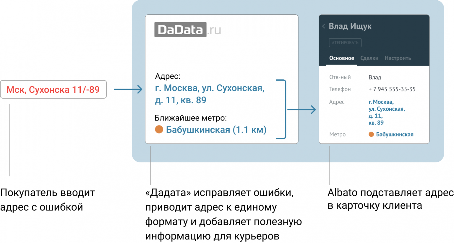 Dadata api. Конверсионная форма заказа. Дадата ру проверка адреса. Личный кабинет Дадата. Dadata пример адреса.