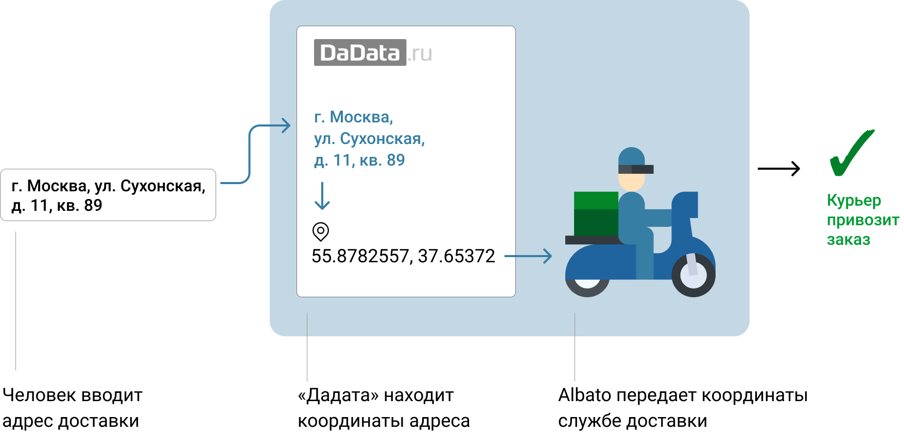 Dadata api. Dadata неизвестный адрес. Дадата ру проверка адреса. Интеграционная схема с сервисом dadata. Dadata координаты.