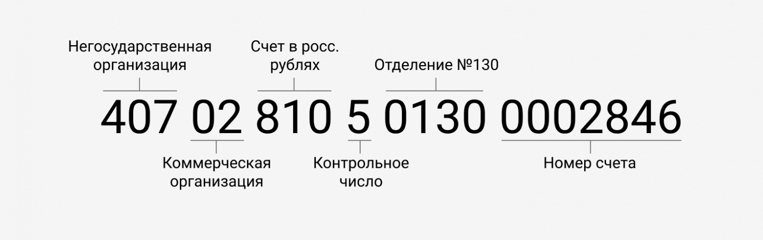 Номер счета 408. Номер счета из чего состоит. Банковские реквизиты физического лица. Номер счета банка 20 цифр.