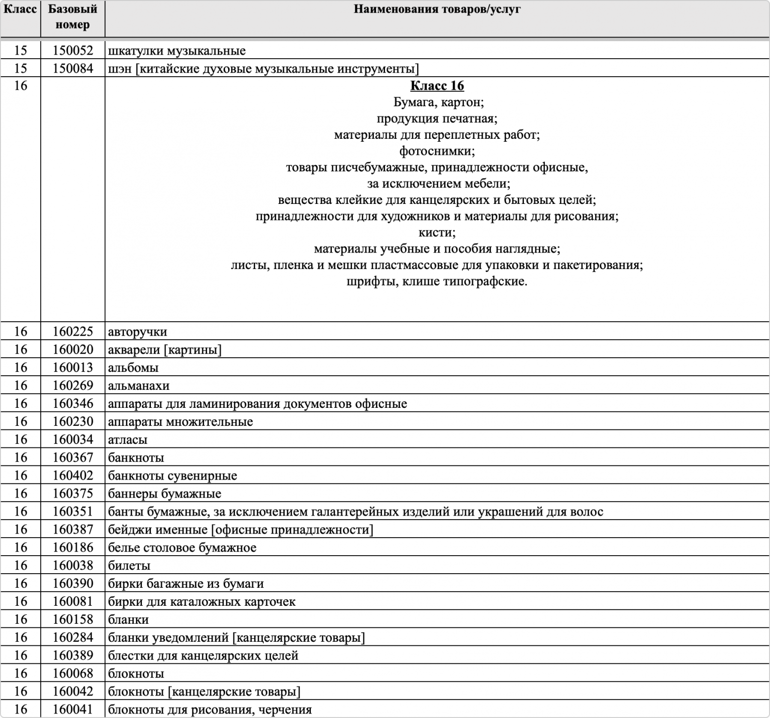 Количество классов международной классификации товаров