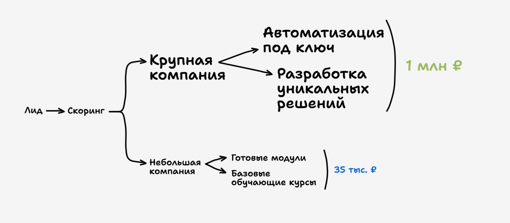 Разные продукты для компаний разного размера