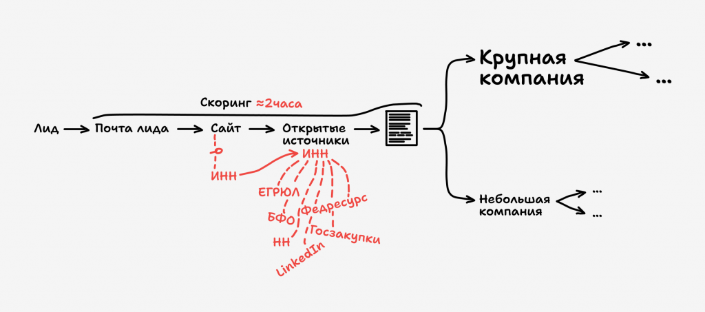 Ручное скоринг занимает кучу времени