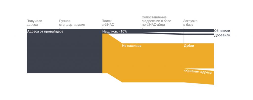 Проблема с поиском адресов в ФИАС приводит к проблемам в базе «101 Интернет»