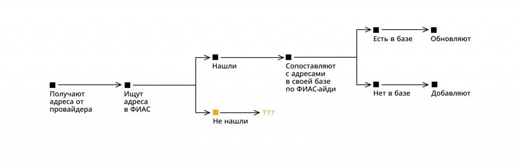 Схема: как загружают адреса провайдеров в базу «101 Интернет»